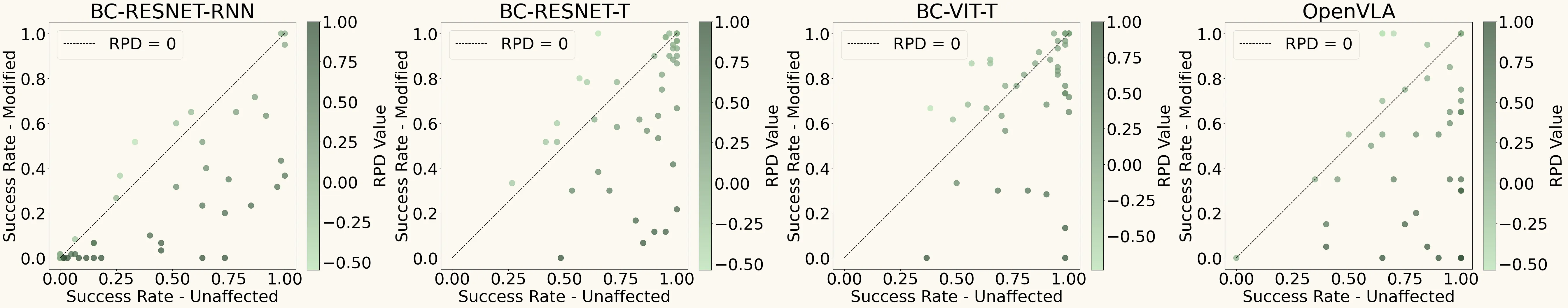 Four scatter plots, one per baseline, with most points falling below the diagonal.