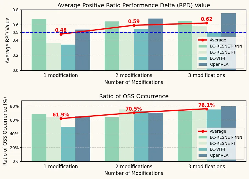 Two grouped bar charts showing both the severity and the frequency of OSS rising as modifications accumulate.