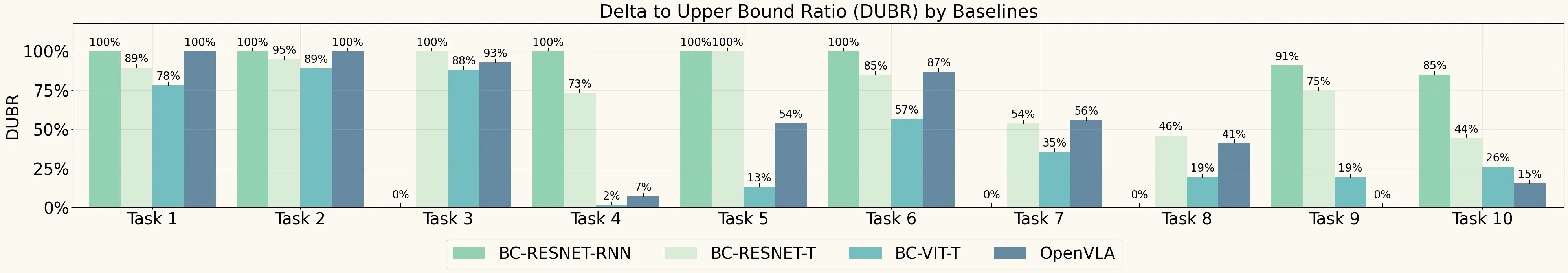 Grouped bar chart of DUBR per long-horizon task, positive and large for nearly every task and baseline.