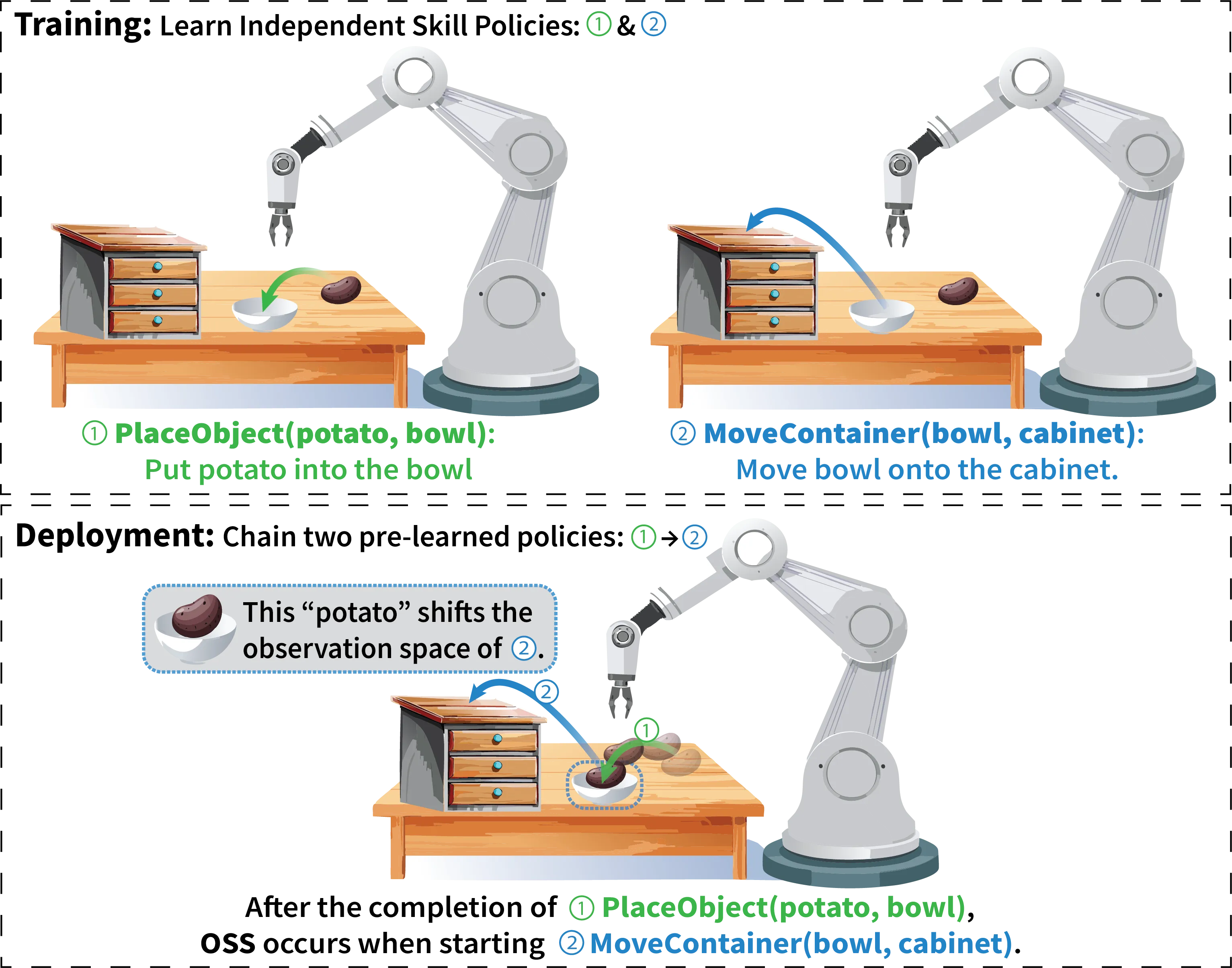 A robot places a potato into a bowl, then fails to move that bowl into a cabinet because the policy was only trained on an empty bowl.