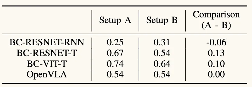 Table comparing success rates for the four baselines trained on original versus augmented data.