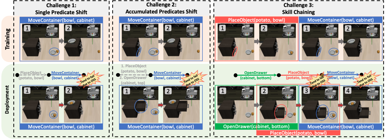 Overview of the three BOSS challenges: Single Predicate Shift, Accumulated Predicate Shift, and Skill Chaining.