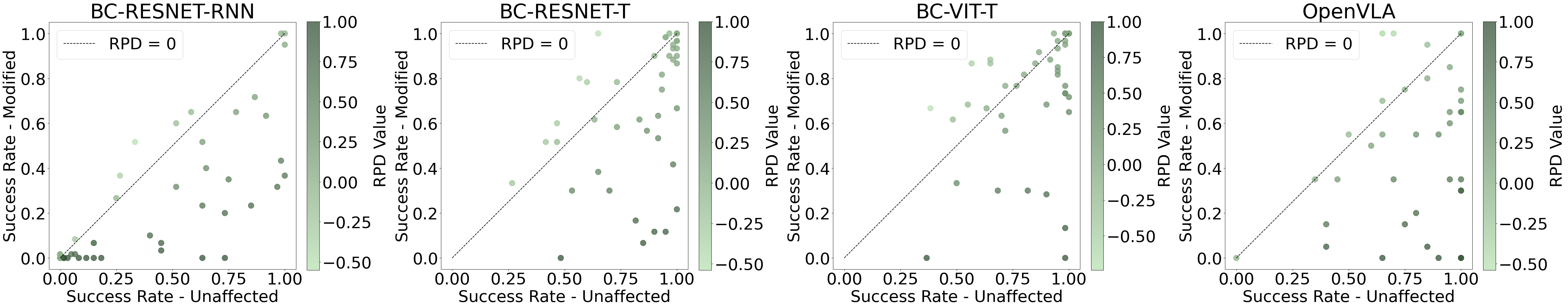 C1 scatter plots: success rate on modified vs. unaffected tasks for each baseline.