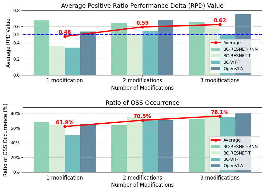 C2 bar charts: average positive RPD and OSS occurrence rate for 1, 2, and 3 modifications.