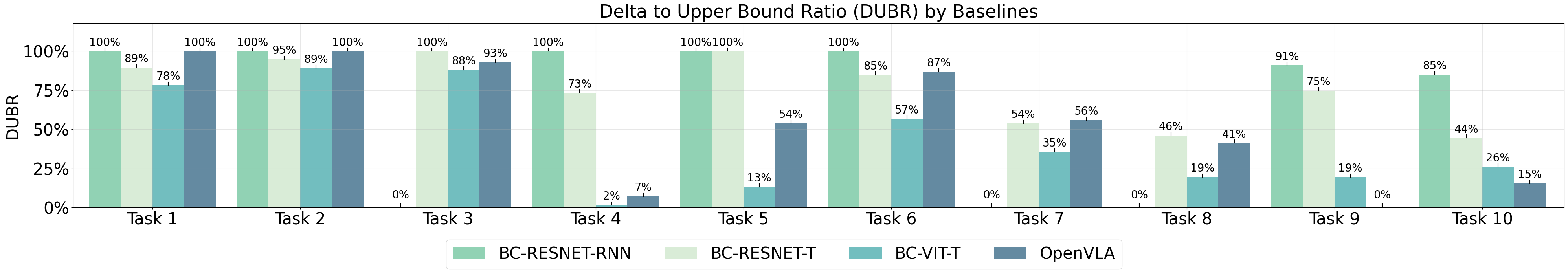C3 bar chart: Delta to Upper Bound Ratio across 10 long-horizon tasks for each baseline.