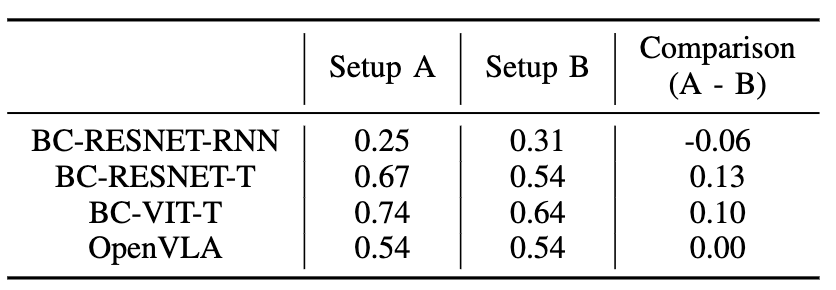 Table: success rate on Setup A vs Setup B and their difference for each baseline.